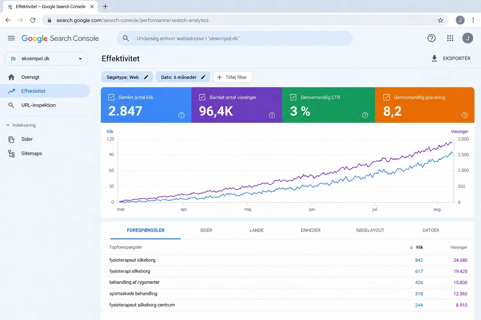 Google Search Console viser stigende klik og visninger